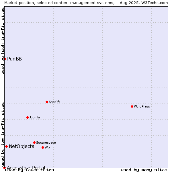 Market position of NetObjects vs. PunBB vs. Accessible Portal