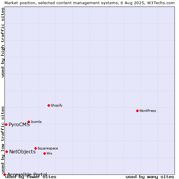 Market position of NetObjects vs. PyroCMS vs. Accessible Portal