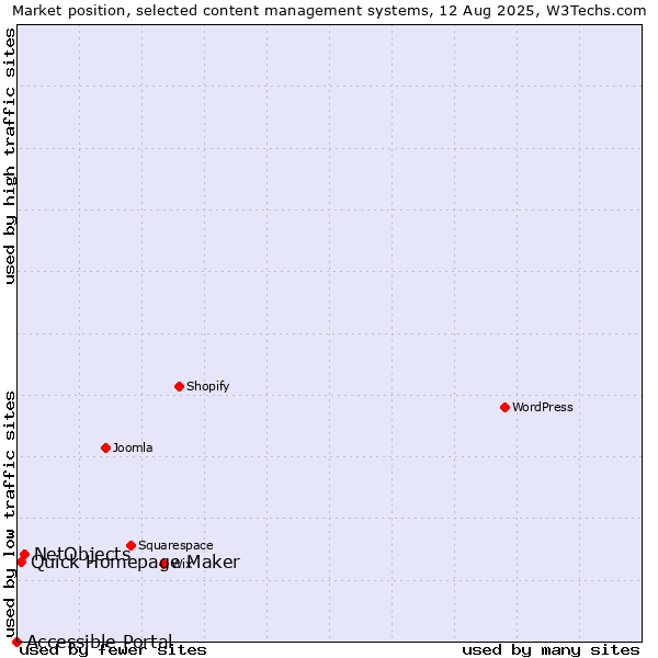 Market position of NetObjects vs. Quick Homepage Maker vs. Accessible Portal