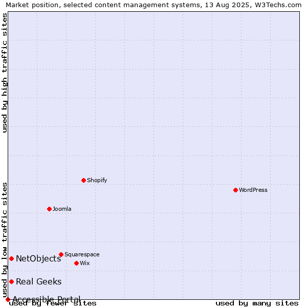 Market position of Real Geeks vs. NetObjects vs. Accessible Portal