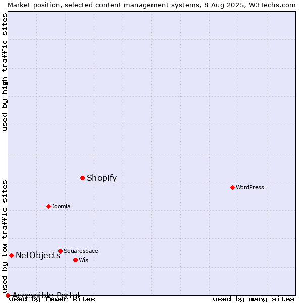 Market position of Shopify vs. NetObjects vs. Accessible Portal