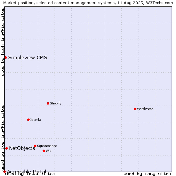 Market position of NetObjects vs. Simpleview CMS vs. Accessible Portal