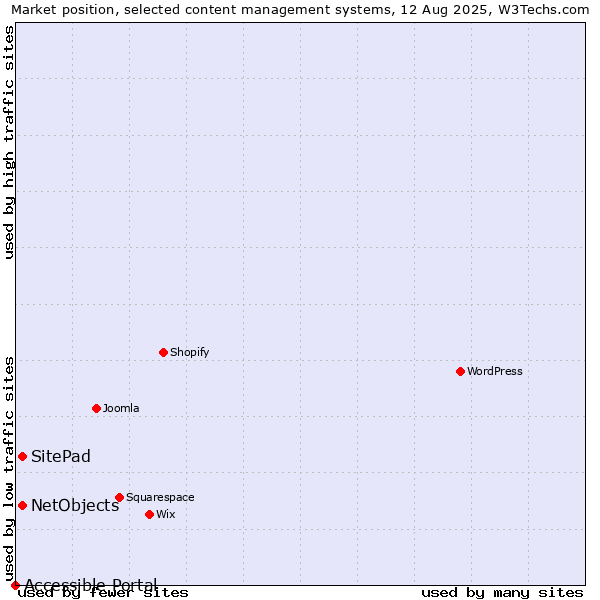 Market position of SitePad vs. NetObjects vs. Accessible Portal
