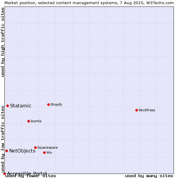 Market position of Statamic vs. NetObjects vs. Accessible Portal