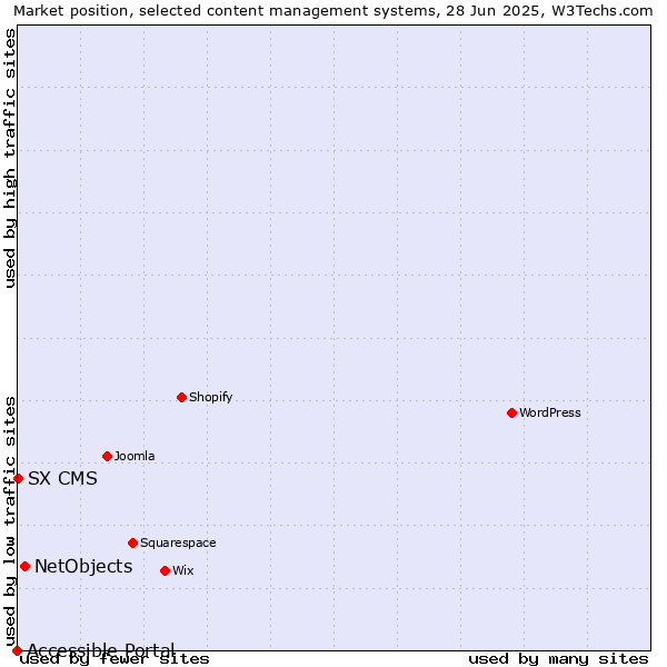 Market position of NetObjects vs. SX CMS vs. Accessible Portal