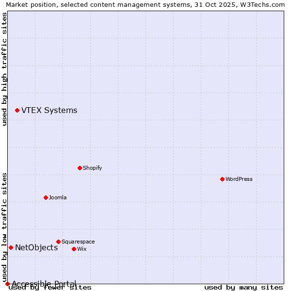 Market position of VTEX Systems vs. NetObjects vs. Accessible Portal