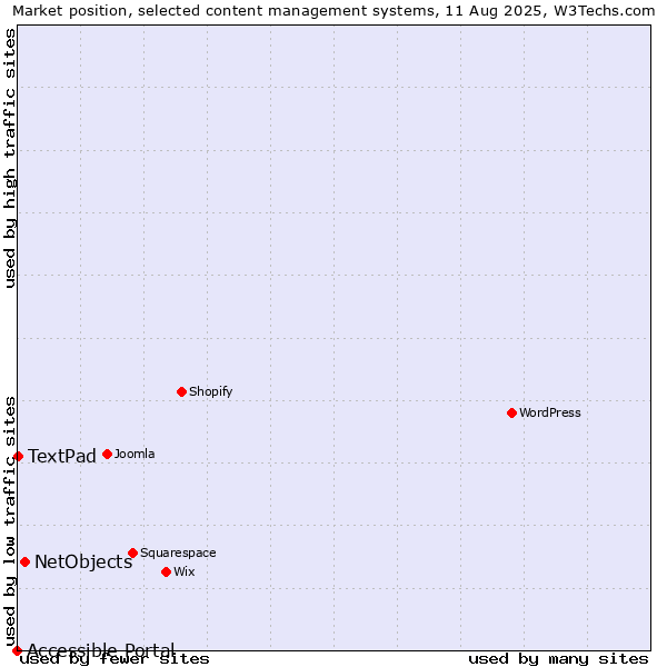 Market position of NetObjects vs. TextPad vs. Accessible Portal