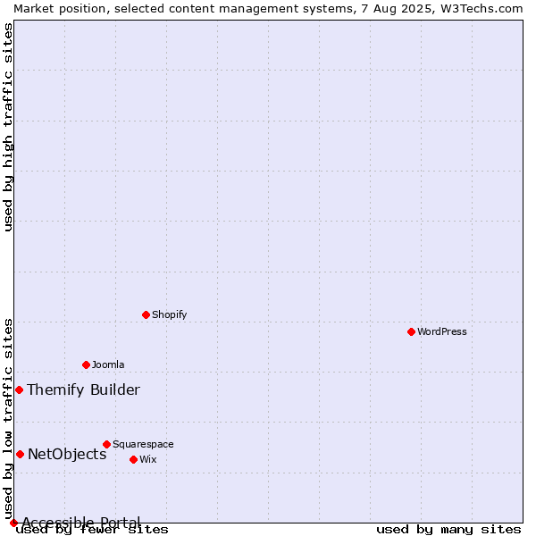 Market position of NetObjects vs. Themify Builder vs. Accessible Portal