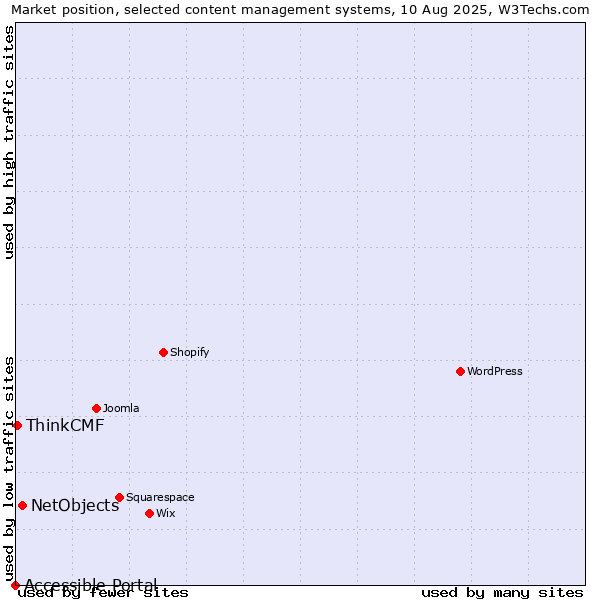 Market position of NetObjects vs. ThinkCMF vs. Accessible Portal