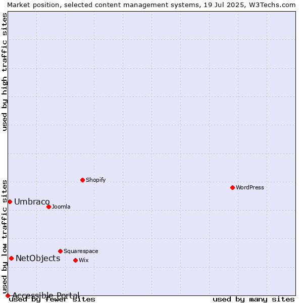 Market position of NetObjects vs. Umbraco vs. Accessible Portal