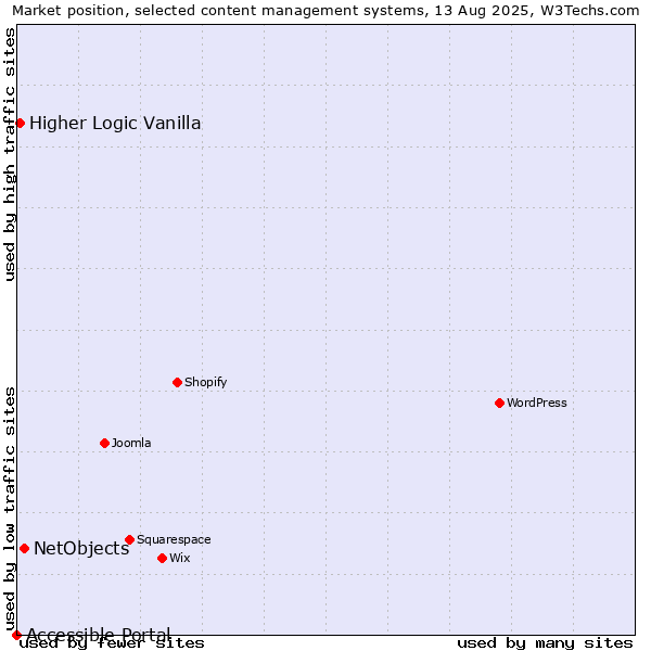 Market position of NetObjects vs. Higher Logic Vanilla vs. Accessible Portal