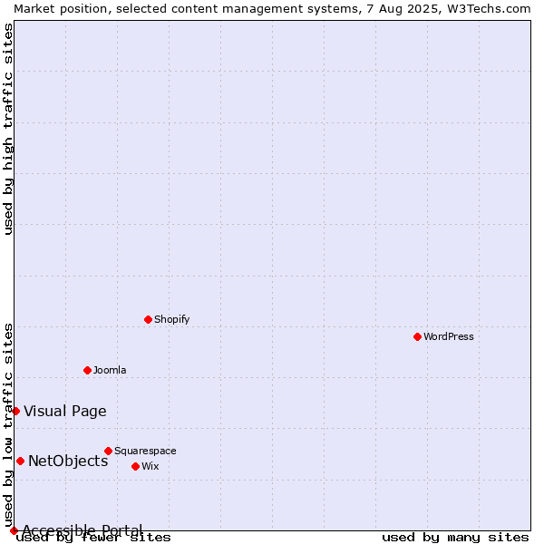 Market position of NetObjects vs. Visual Page vs. Accessible Portal