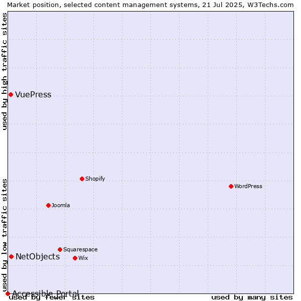 Market position of NetObjects vs. VuePress vs. Accessible Portal
