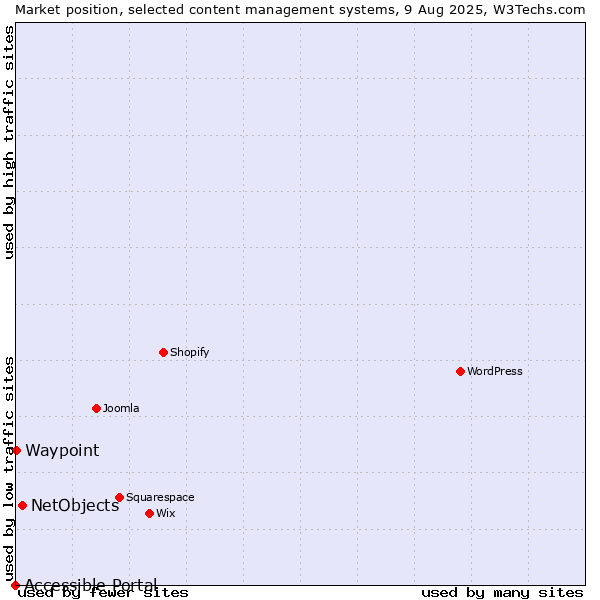 Market position of NetObjects vs. Waypoint vs. Accessible Portal