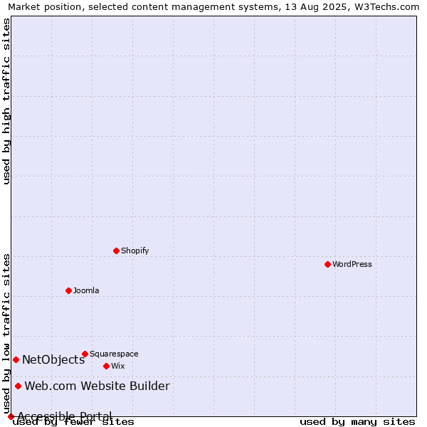 Market position of Web.com Website Builder vs. NetObjects vs. Accessible Portal