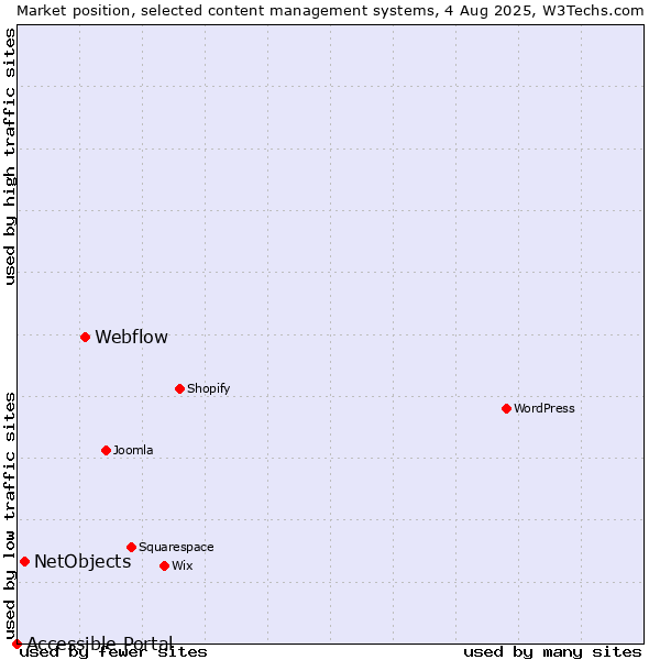 Market position of Webflow vs. NetObjects vs. Accessible Portal