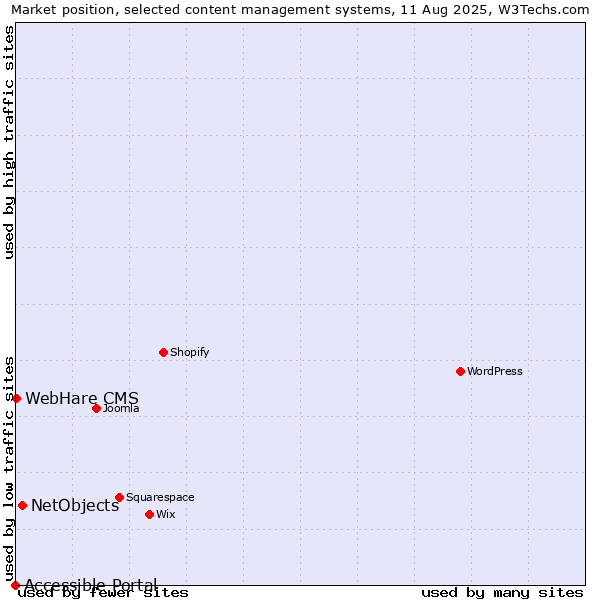 Market position of NetObjects vs. WebHare CMS vs. Accessible Portal