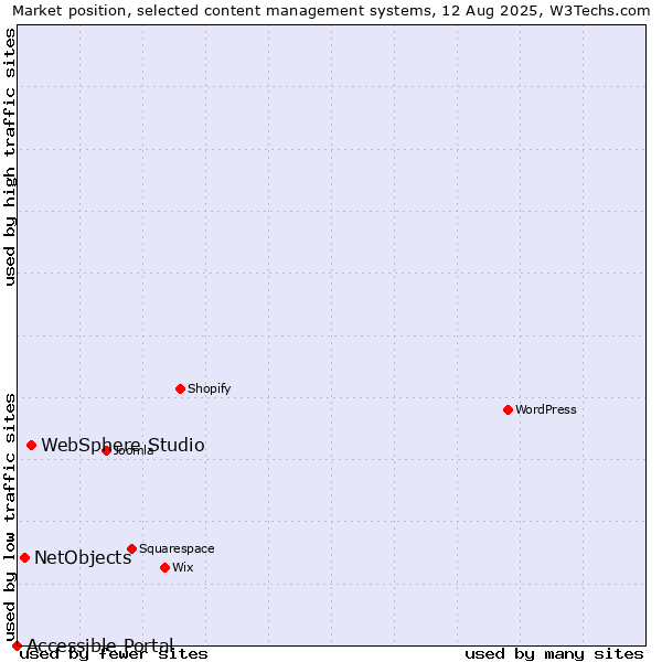 Market position of WebSphere Studio vs. NetObjects vs. Accessible Portal