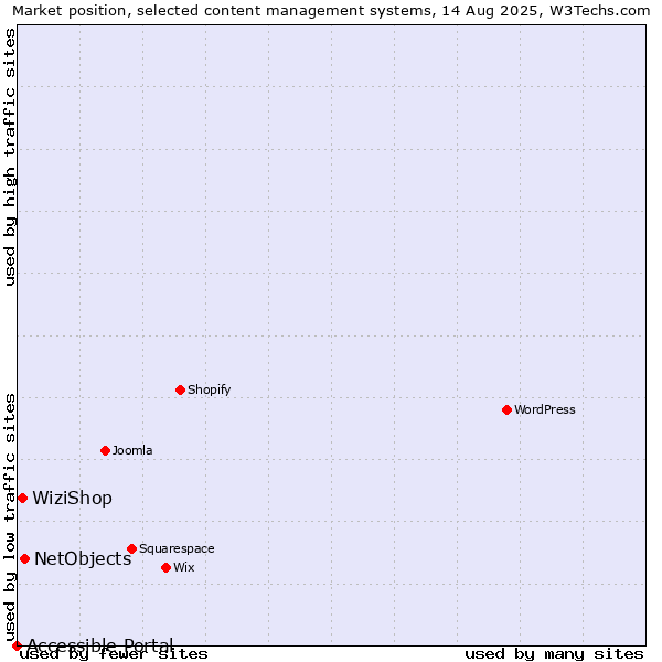 Market position of NetObjects vs. WiziShop vs. Accessible Portal