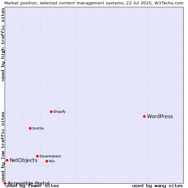 Market position of WordPress vs. NetObjects vs. Accessible Portal