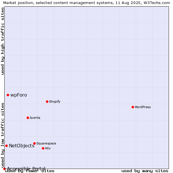 Market position of wpForo vs. NetObjects vs. Accessible Portal