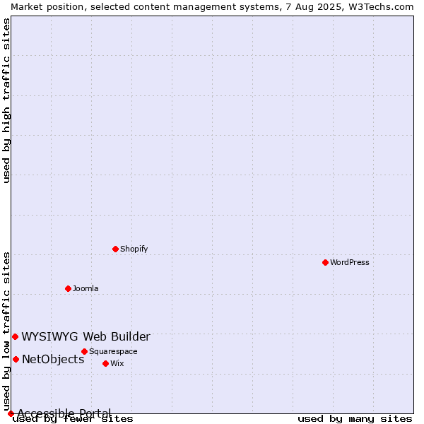 Market position of NetObjects vs. WYSIWYG Web Builder vs. Accessible Portal
