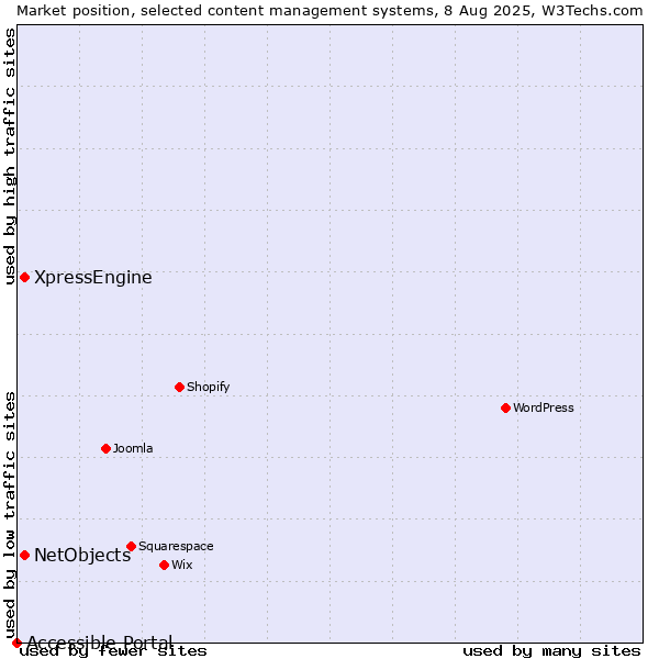 Market position of XpressEngine vs. NetObjects vs. Accessible Portal