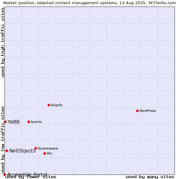 Market position of NetObjects vs. YaBB vs. Accessible Portal