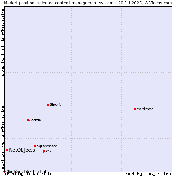 Market position of NetObjects vs. Accessible Portal vs. Yo!Kart