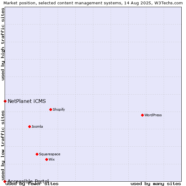 Market position of NetPlanet iCMS vs. Accessible Portal
