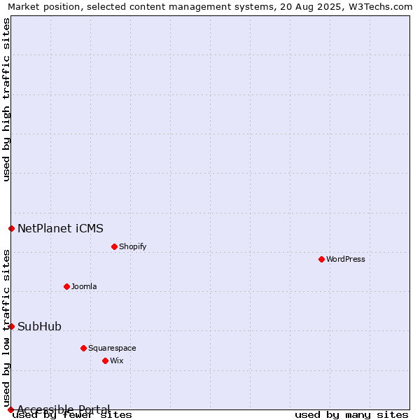 Market position of NetPlanet iCMS vs. SubHub vs. Accessible Portal