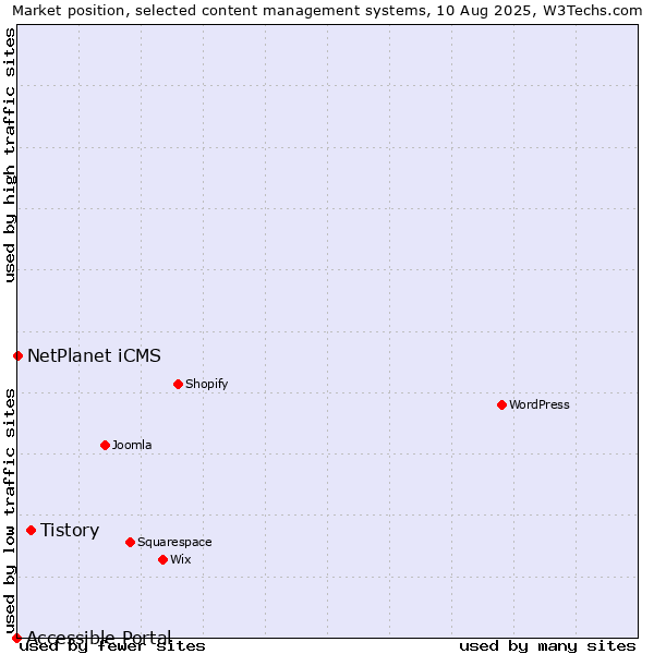 Market position of Tistory vs. NetPlanet iCMS vs. Accessible Portal