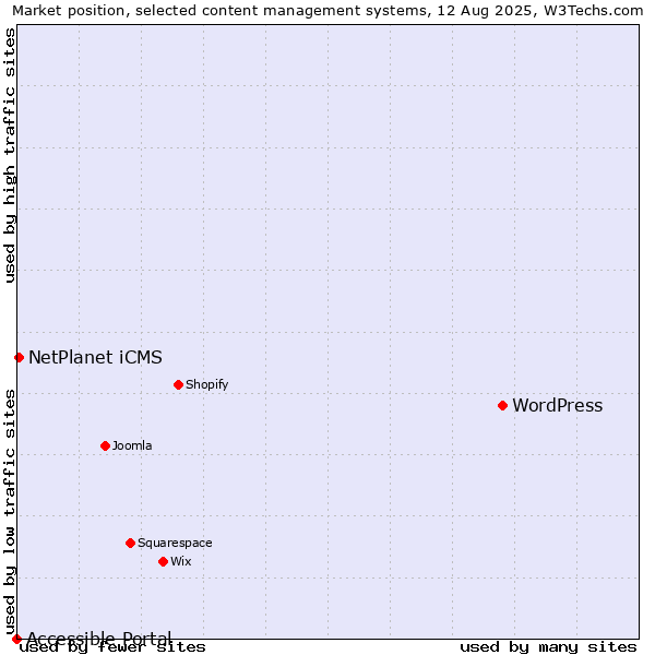 Market position of WordPress vs. NetPlanet iCMS vs. Accessible Portal