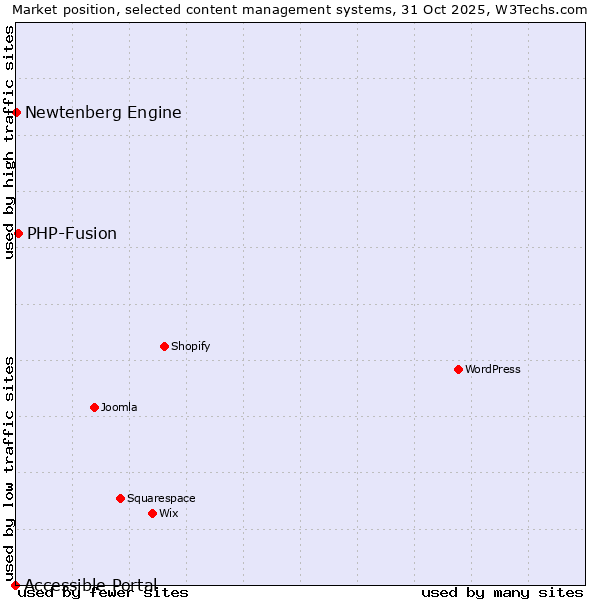 Market position of PHP-Fusion vs. Newtenberg Engine vs. Accessible Portal