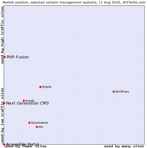 Market position of PHP-Fusion vs. Next Generation CMS vs. Accessible Portal