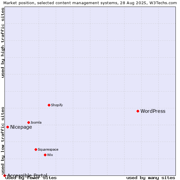 Market position of WordPress vs. Nicepage vs. Accessible Portal