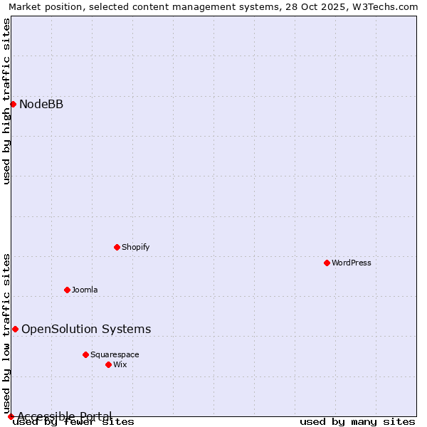 Market position of OpenSolution Systems vs. NodeBB vs. Accessible Portal