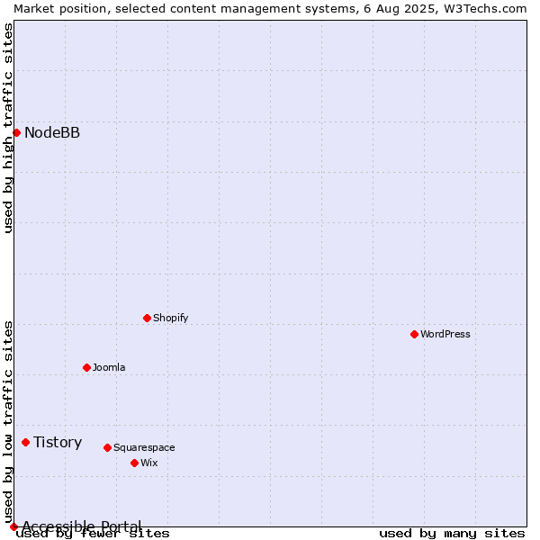 Market position of Tistory vs. NodeBB vs. Accessible Portal