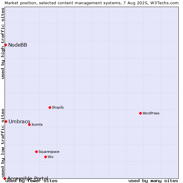 Market position of Umbraco vs. NodeBB vs. Accessible Portal