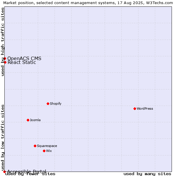Market position of React Static vs. OpenACS CMS vs. Accessible Portal