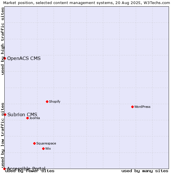 Market position of Subrion CMS vs. OpenACS CMS vs. Accessible Portal