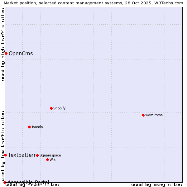 Market position of OpenCms vs. Textpattern vs. Accessible Portal