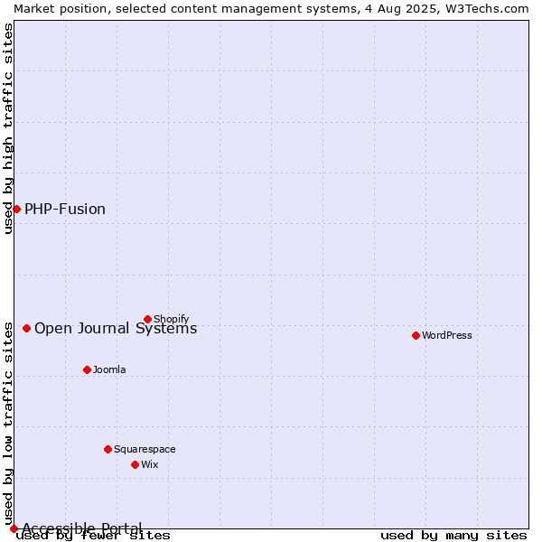 Market position of Open Journal Systems vs. PHP-Fusion vs. Accessible Portal