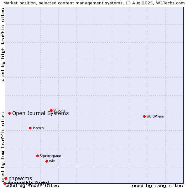 Market position of Open Journal Systems vs. phpwcms vs. Accessible Portal