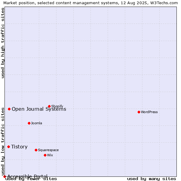Market position of Open Journal Systems vs. Tistory vs. Accessible Portal