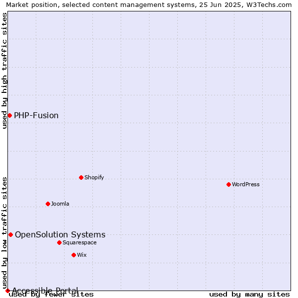 Market position of OpenSolution Systems vs. PHP-Fusion vs. Accessible Portal