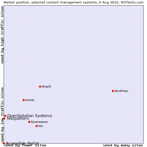 Market position of OpenSolution Systems vs. Textpattern vs. Accessible Portal