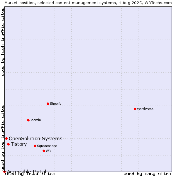 Market position of Tistory vs. OpenSolution Systems vs. Accessible Portal