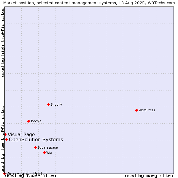 Market position of OpenSolution Systems vs. Visual Page vs. Accessible Portal