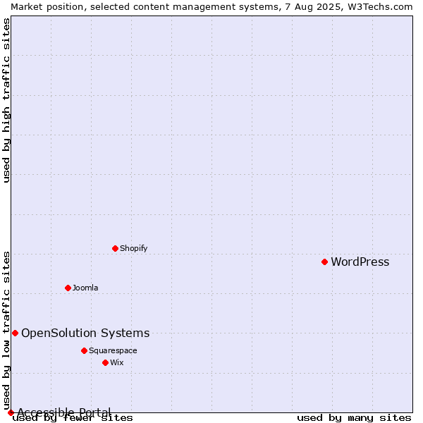 Market position of WordPress vs. OpenSolution Systems vs. Accessible Portal